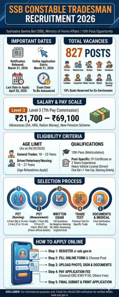 SSB Constable Tradesman Recruitment 2026 Overview Infographic